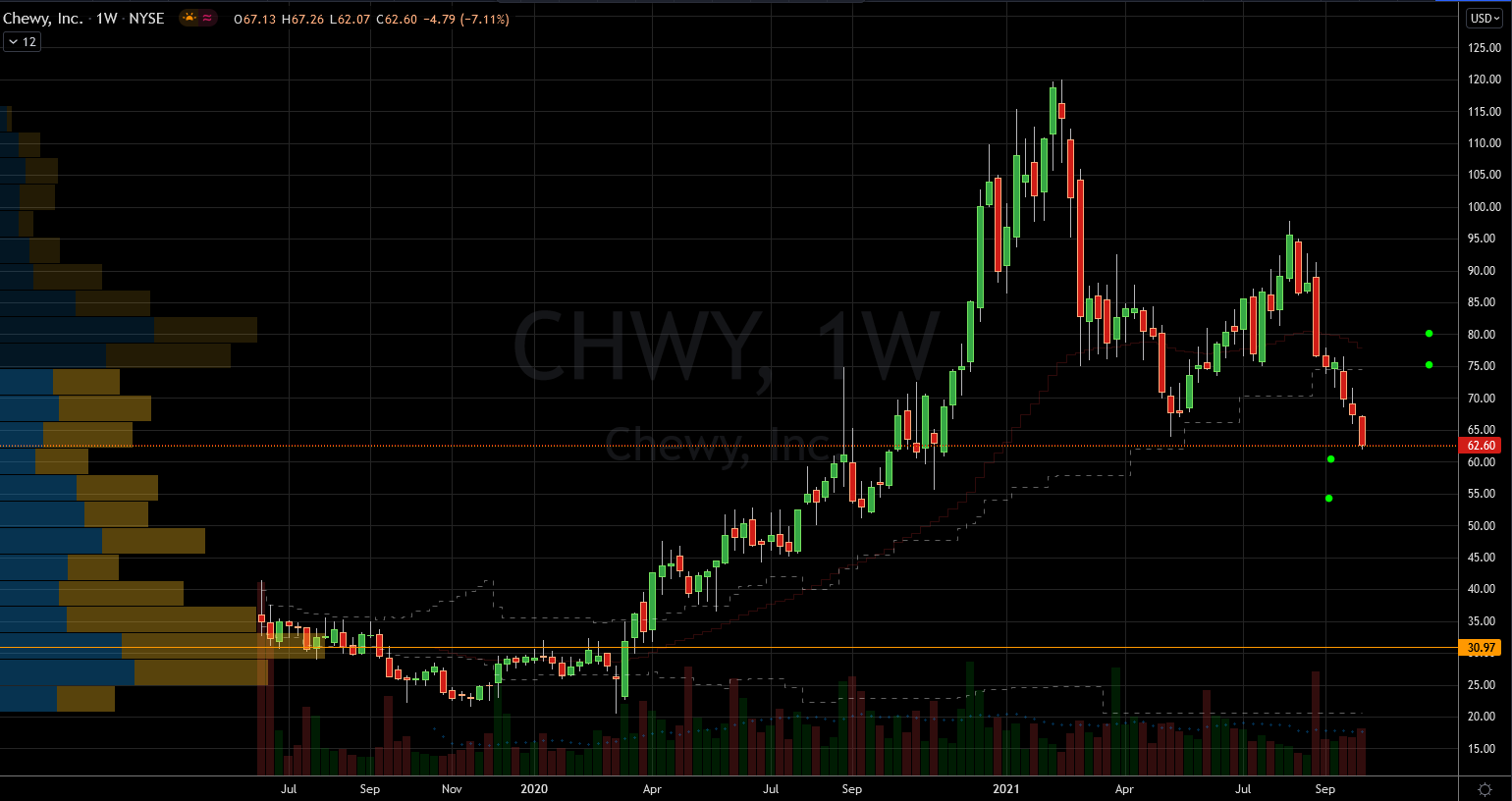 Stocks to Buy: Chewy (CHWY) Stock Chart Showing Potential Base