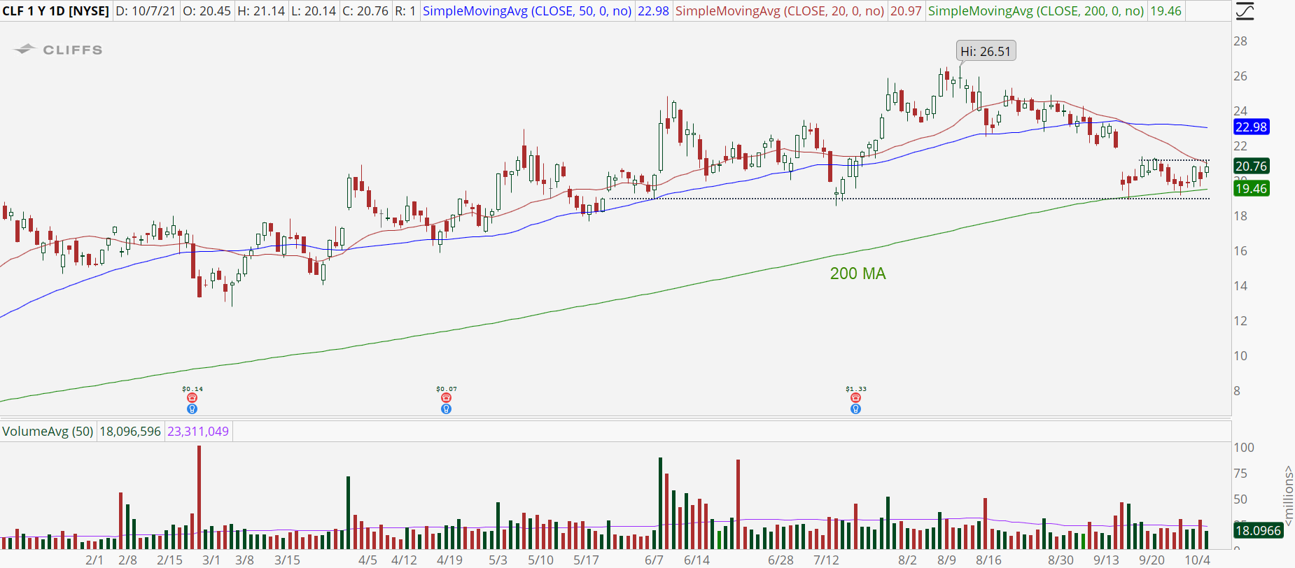 Cleveland-Cliffs (CLF) daily chart with 200-day moving average test.