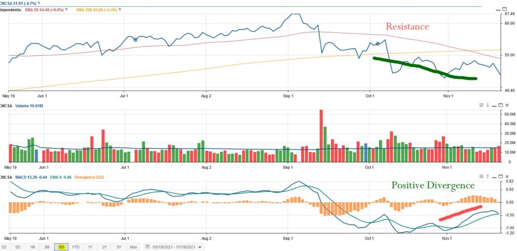 Comcast stock chart