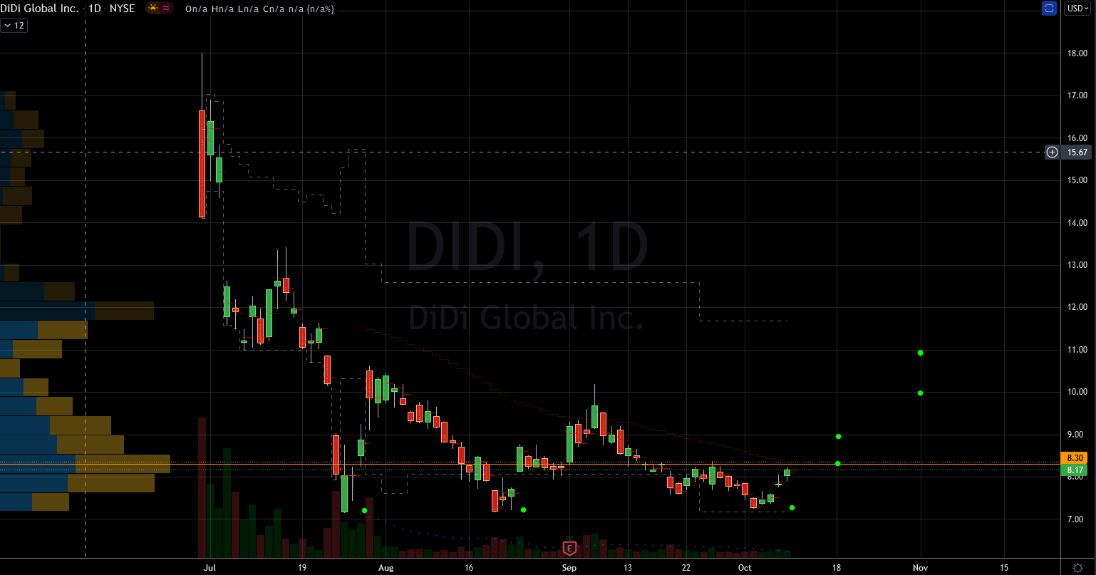 DIDI Stock Chart Showing 3 Bounces Setting Base