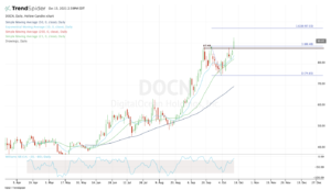 Top stock trades for DOCN