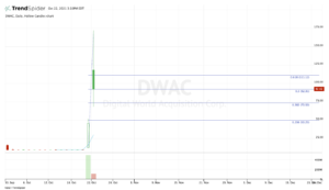 Main stock market transactions for DWAC