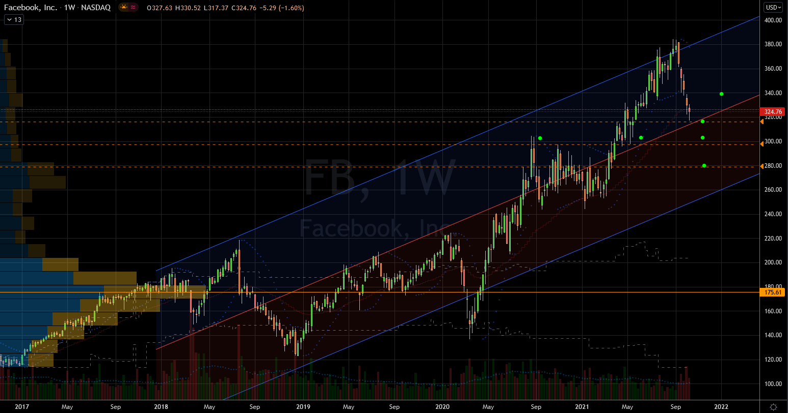 Stocks to Buy: Facebook (FB) Stock Chart Showing Catch-up Trade