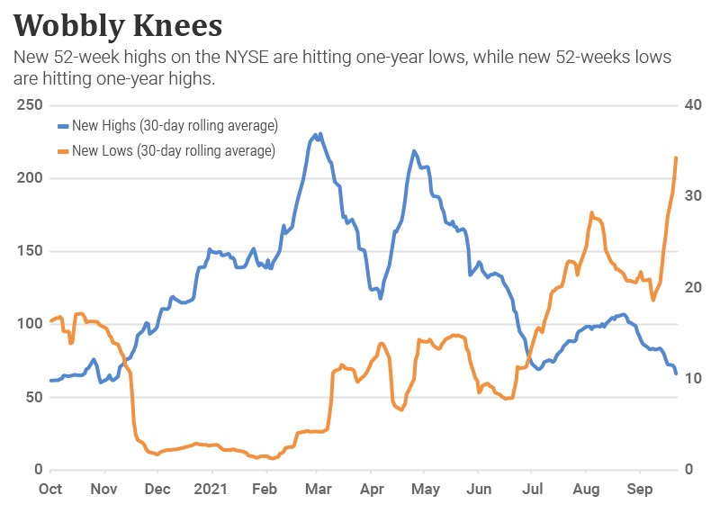 A chart showing the number of new 52-week highs and new 52-week lows on the NYSE over the last year.