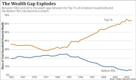 A chart showing the share of total household financial wealth held by the top 1% and bottom 90% between 1962 and 2012.