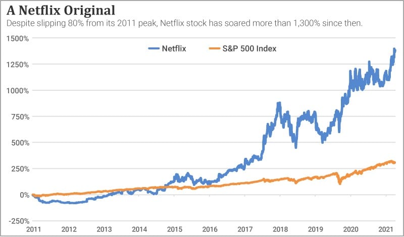 A chart comparing the performance of NFLX stock and the S&P 500 since 2011.