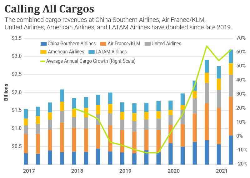 A chart showing the combined cargo revenues at five major airlines between 2017 and the present.