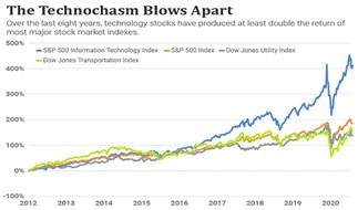 A chart showing the returns of technology stocks compared to the rest of the market.