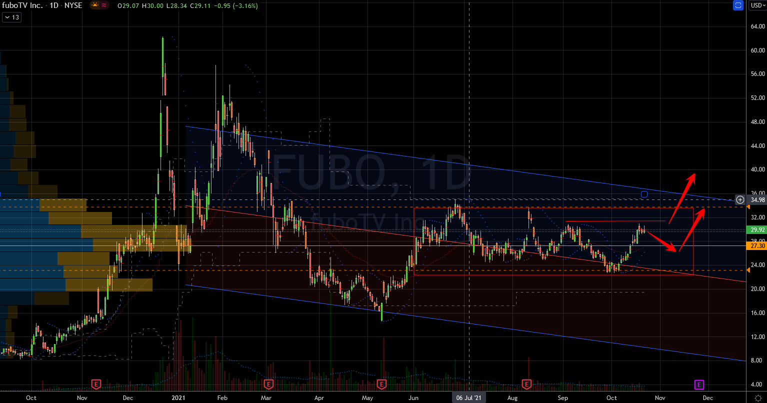 FUBO Stock Showing Consolidation Range