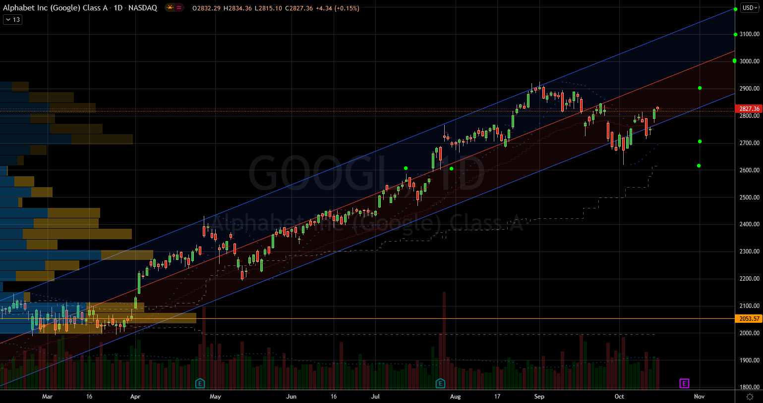 Stocks to Buy: Alphabet (GOOGL) Stock Chart Showing Buyer Momentum