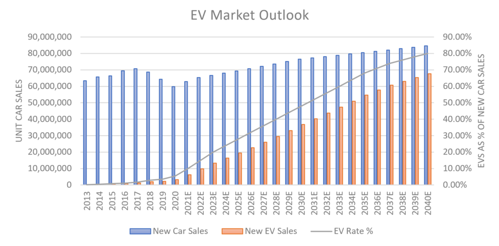 2013 年から 2040E までの EV 市場の見通しを示すグラフ。