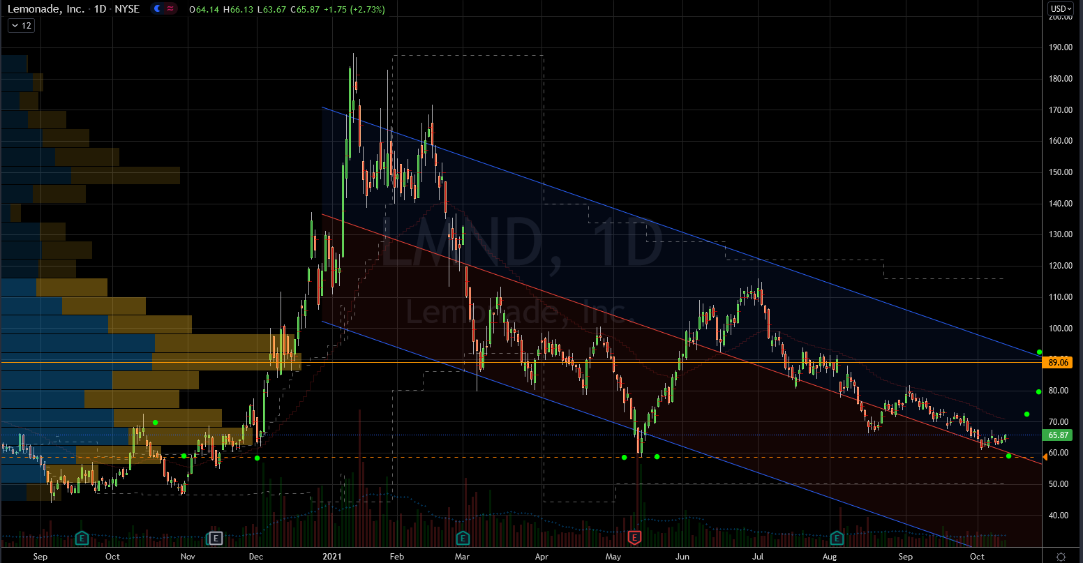 Stocks to Buy: Lemonade (LMND) Stock Chart Showing Potential Base