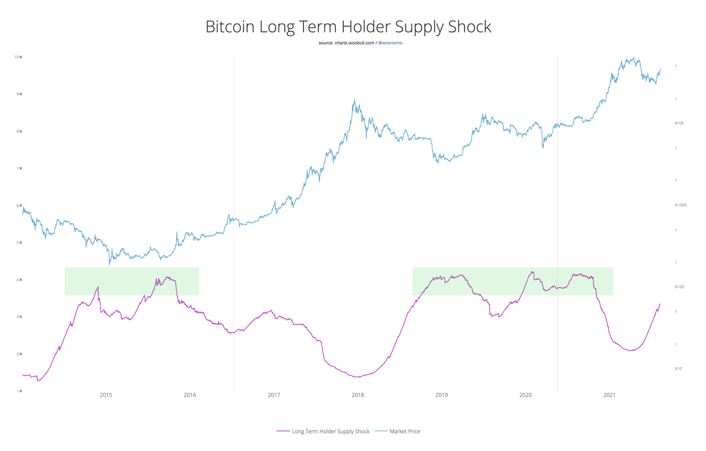 Long-term supply of BTC graphed to BTC price