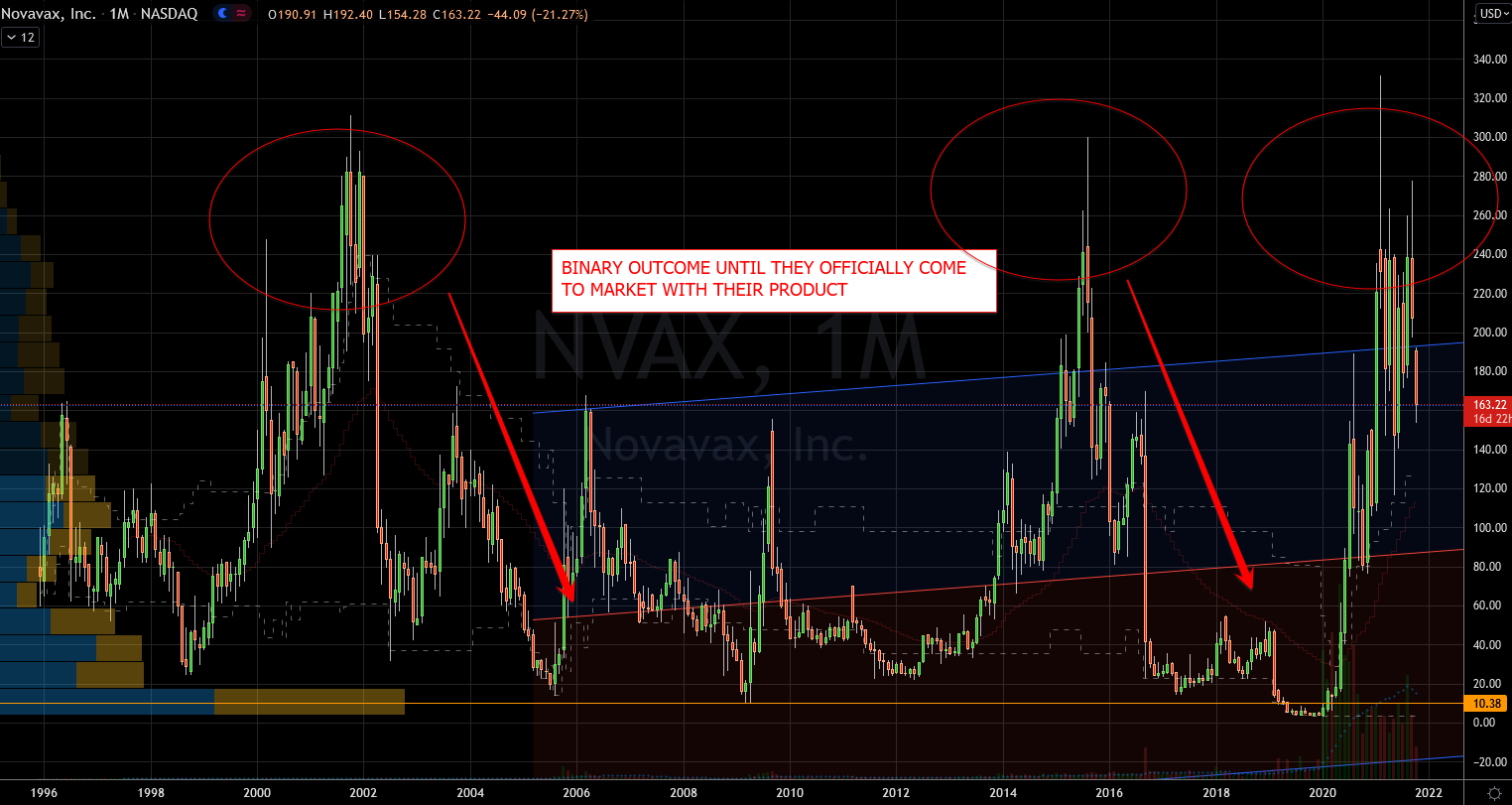 Novavax (NVAX) Stock Chart Showing Lifetime History