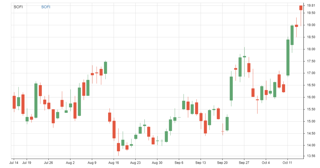 The chart shows the price performance of SOFI stock in the last three months