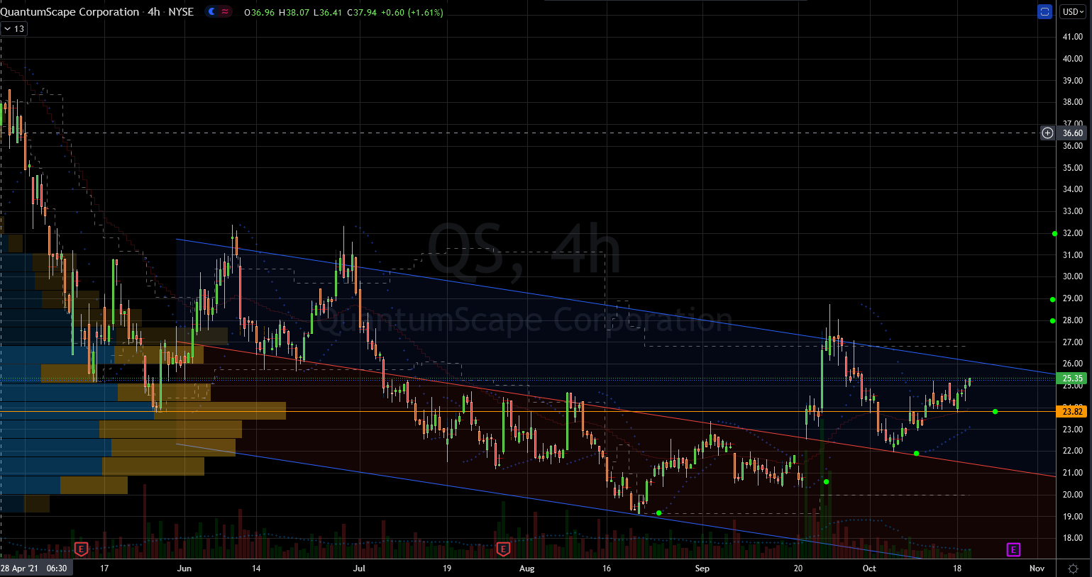QuantumScape (QS) Stock Chart Showing Improvement Off the Lows