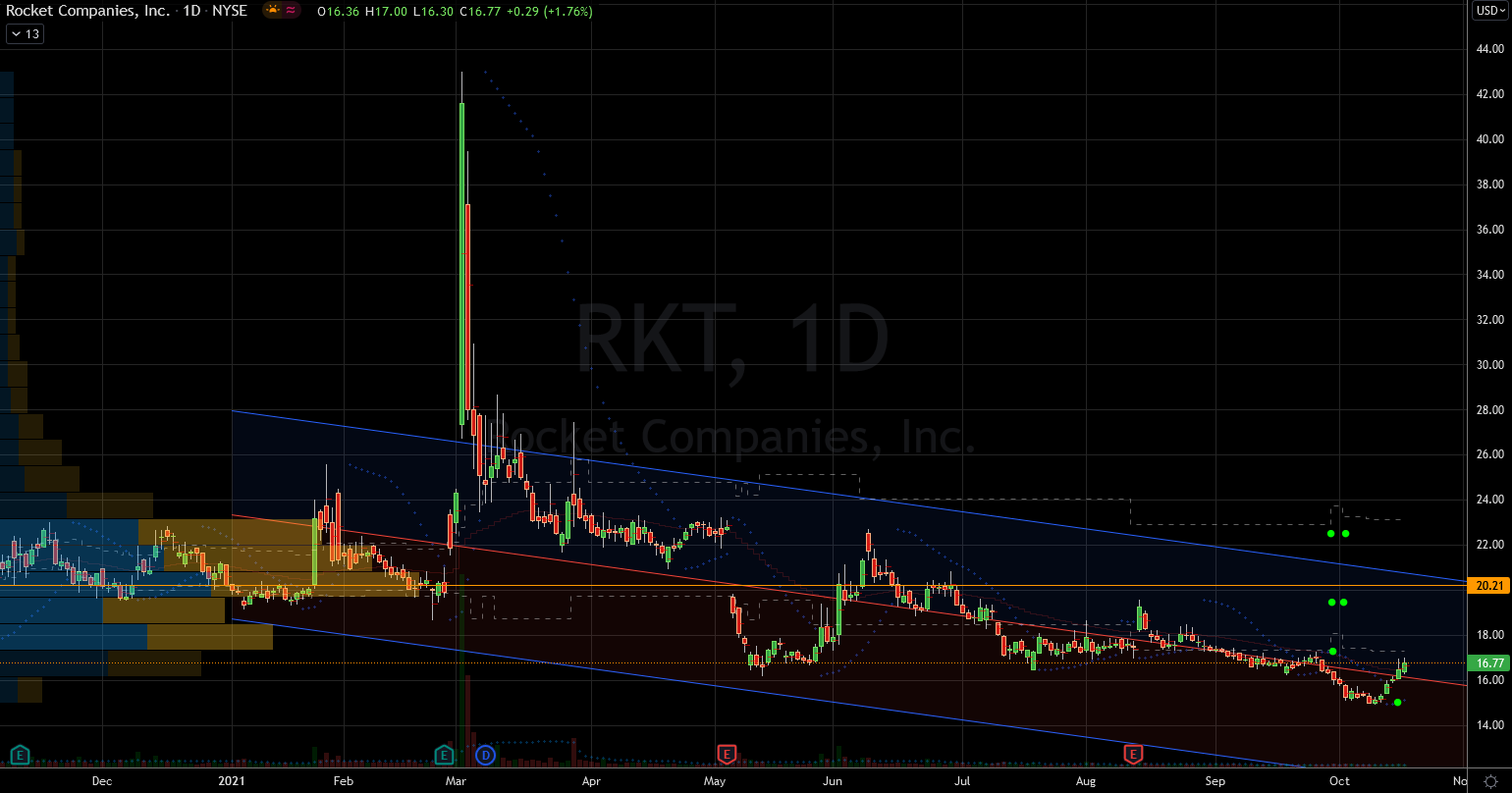Rocket (RKT) Stock Showing Start of Basing Proccess