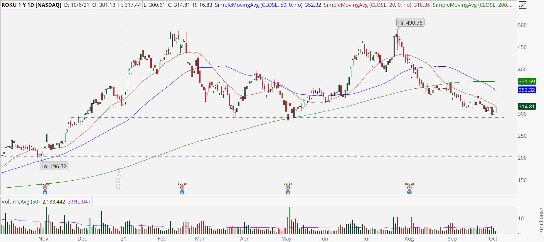 Roku (ROKU) daily stock chart with support test