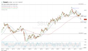 Top stock trades for SBUX