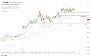 Daily Snap Stock Chart