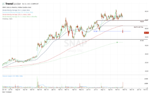 Daily chart of Snap stock