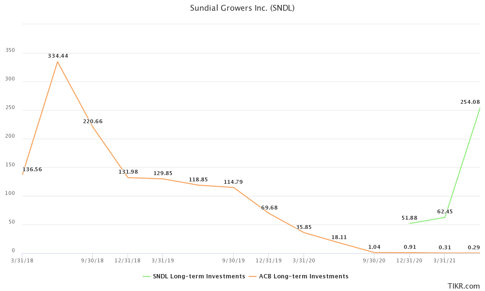 SNDL's Growing Stock and Debt Investments vs Aurora Cannabis's Fallen Long Term Investment Portfolio (March 2018 - June 2021)