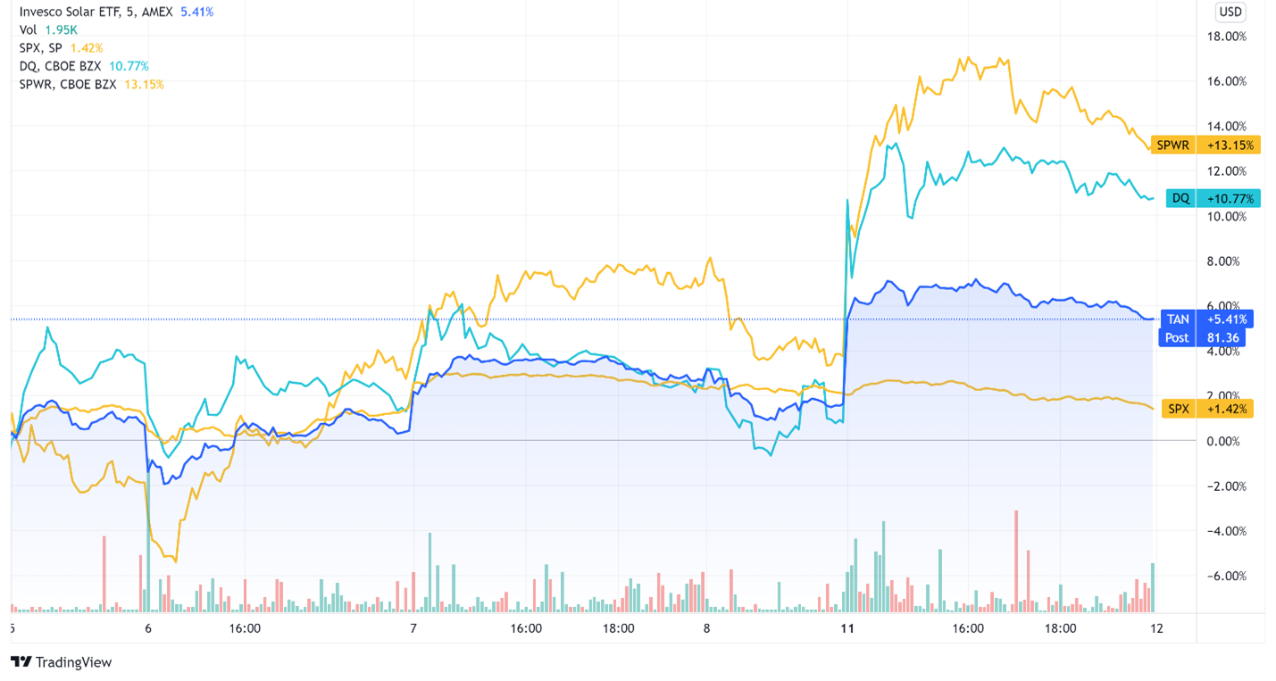 The Time to Buy BeatenDown Solar Stocks Is Now InvestorPlace