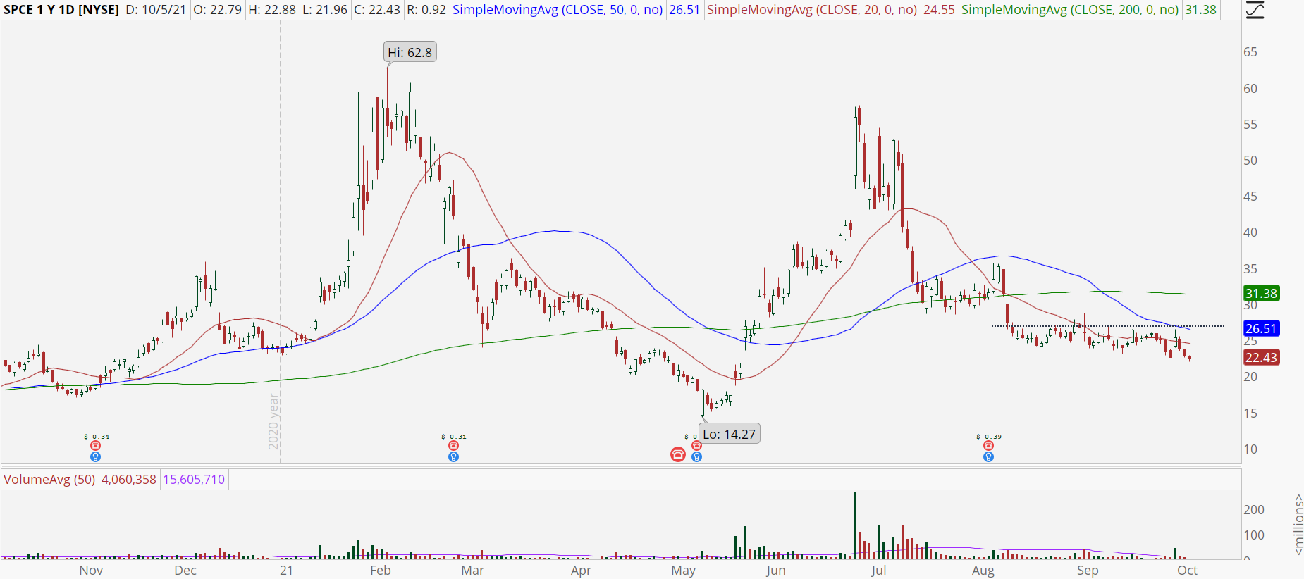 Virgin Galactic Holdings (SPCE) daily stock chart with downtrend.