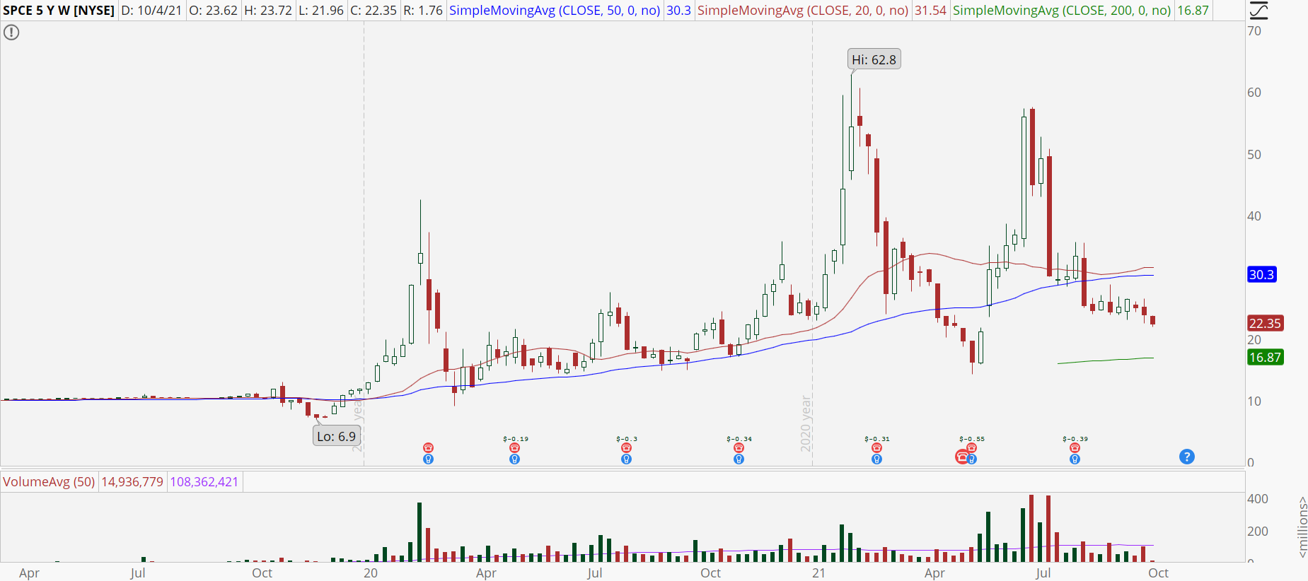 Virgin Galactic Holdings (SPCE) weekly stock chart with epic volatility