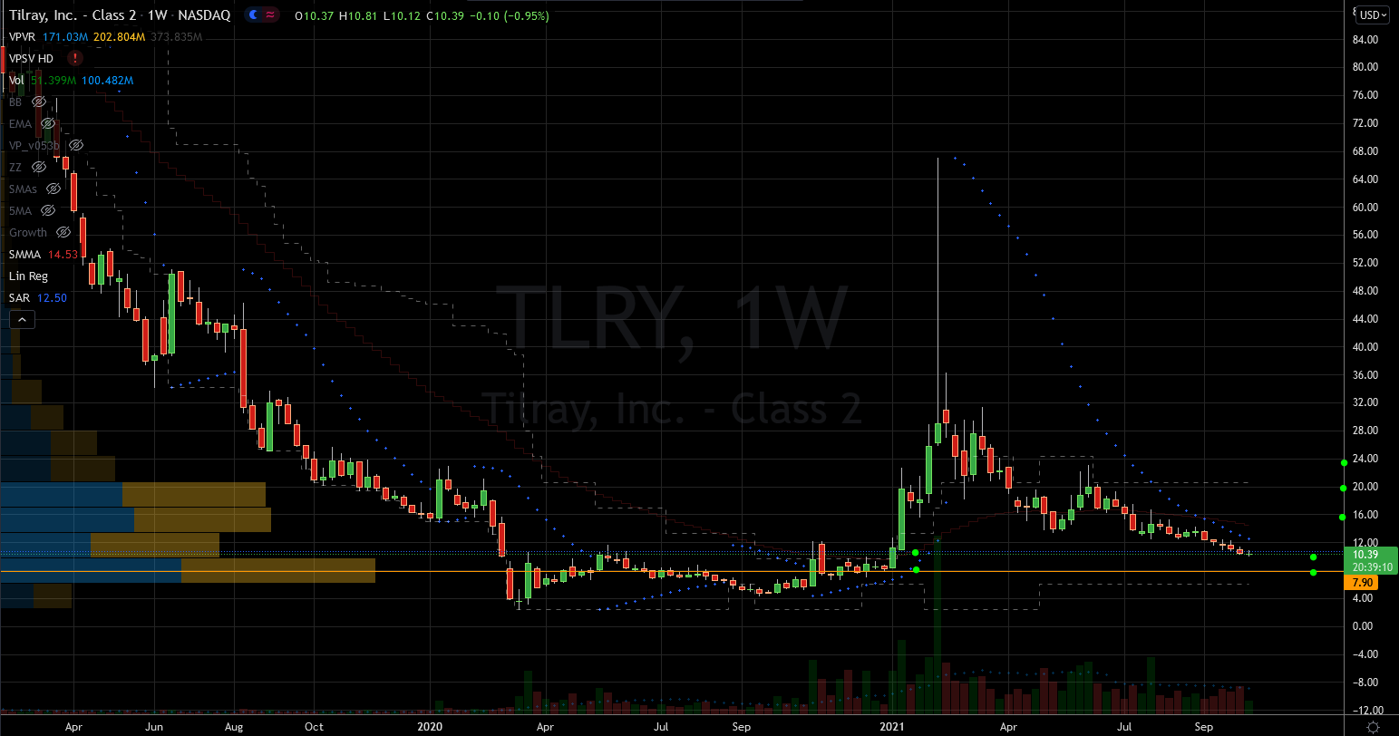 Tilray (TLRY) Stock Showing No Clear Bottom Yet