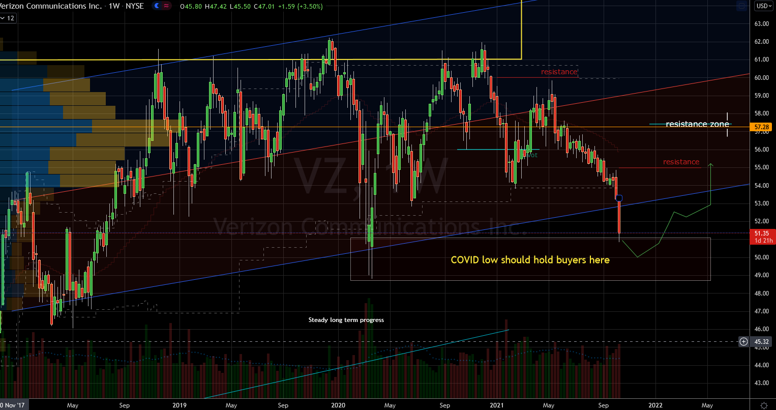 Stocks to Buy: Verizon (VZ) Stock Chart Showing Potential Base