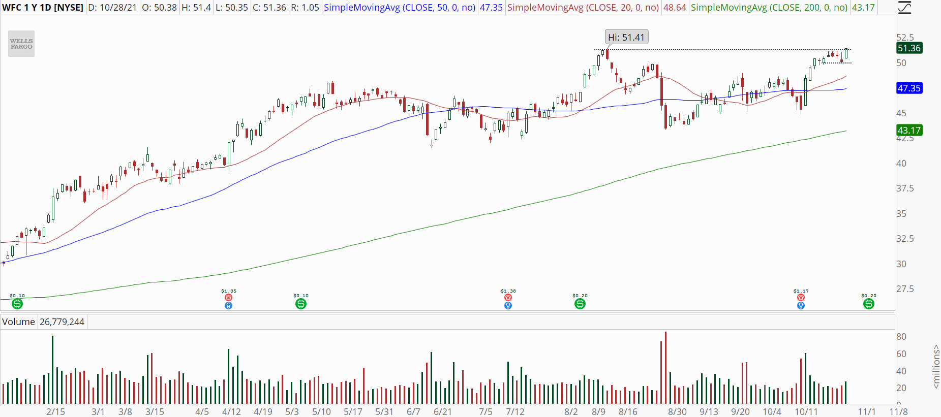 Wells Fargo (WFC) stock chart with bullish breakout