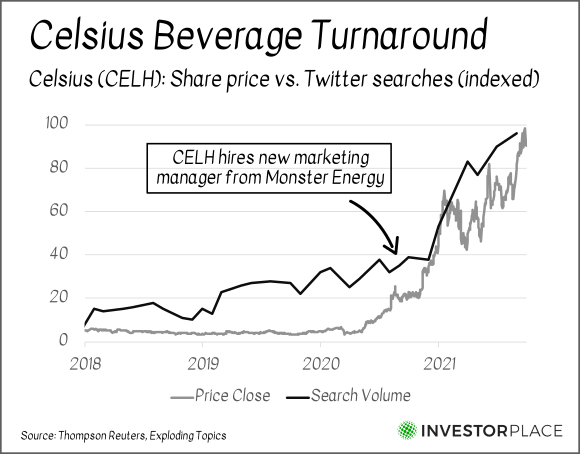 A chart comparing the share price and Twitter searches of Celsius (CELH) from 2018 to 2021. An arrow points to the point where the company hired a new marketing manager from Monster Energy, leading to a spike in both stats.