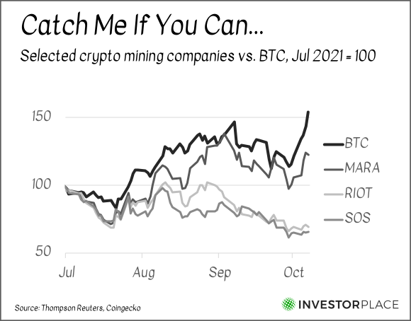 A chart comparing the performance of Bitcoin mining companies MARA, RIOT and SOS to Bitcoin itself from July 2021 to the present