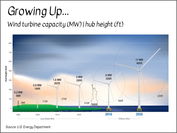 A chart showing the relationship between wind turbine capacity and hub height.