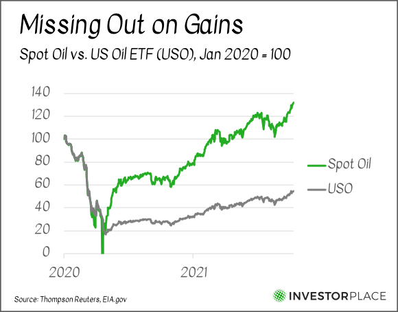 A chart comparing the difference in price between oil spot prices and USO, an oil futures ETF, from 2020 to the present.