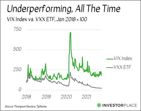 A chart comparing the VIX index to the VXX ETF from 2018 to the present.