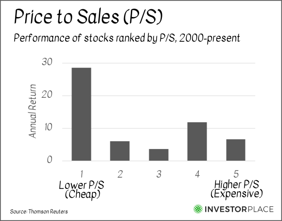 A chart showing the annual returns of stocks ranked by their price-to-sales ratios.