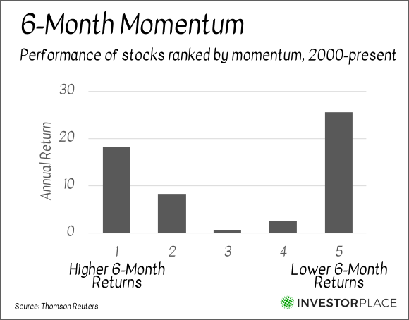 A chart comparing the momentum of stocks ranked by their 6-month momentum.