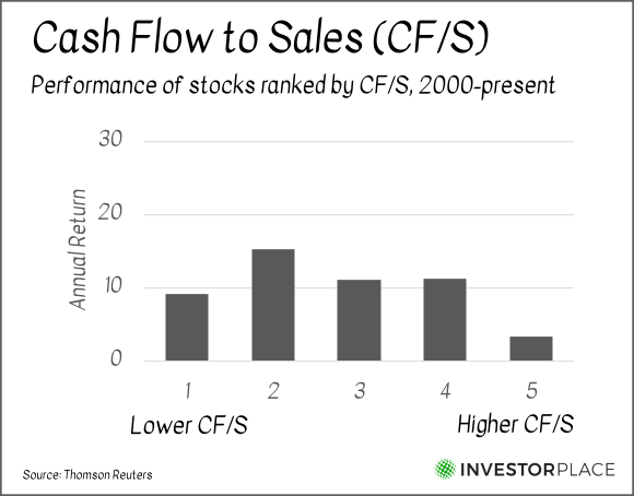 A chart showing the performance of stocks ranked by cash flow to sales.