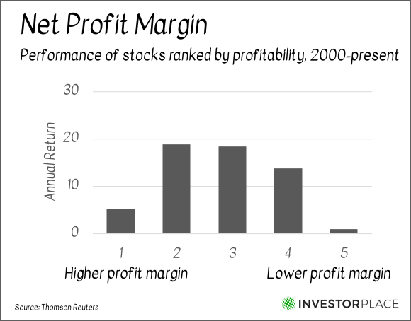 A chart showing the performance of stocks ranked by their net profit margins.