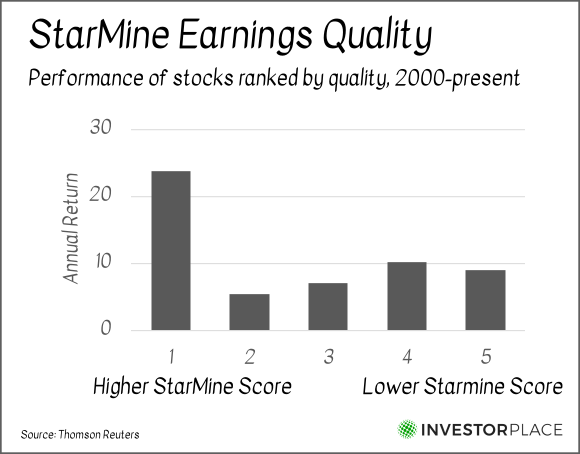 A chart showing the performance of stocks ranked by their score on the Reuters StarMine Earnings Quality Score.