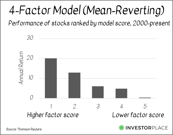 A chart showing the performance of stocks ranked by a combination of price to sales, price to book, momentum and the Reuters StarMine Earnings Quality Score.