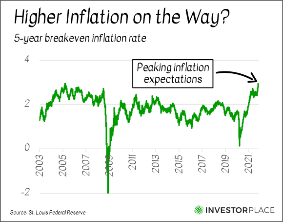 A chart showing the 5-year breakeven inflation rate from 2003 to the present.