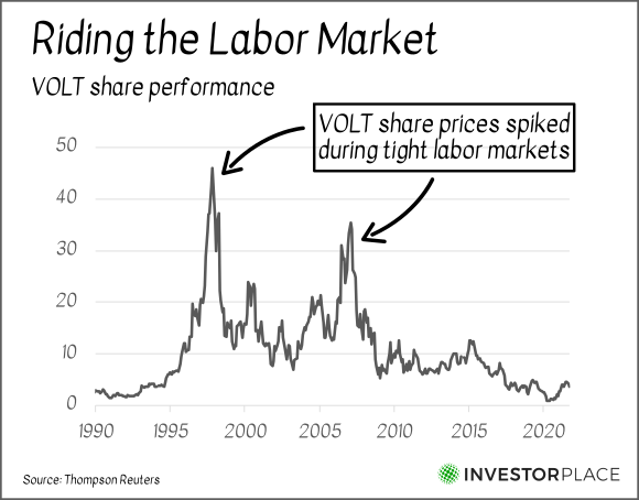 A chart showing the performance of VOLT stock from 1990 to 2020, showing that it spiked during tight labor markets.