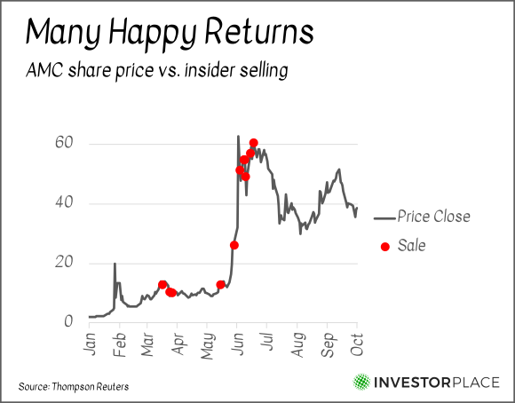 A chart showing the price of AMC stock and insider selling events in 2021.