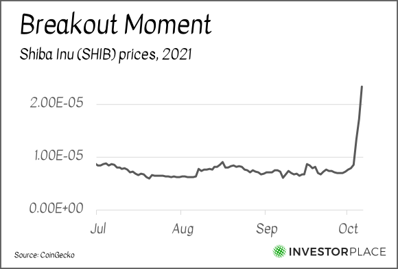 A chart showing the price of SHIB from July to the present.