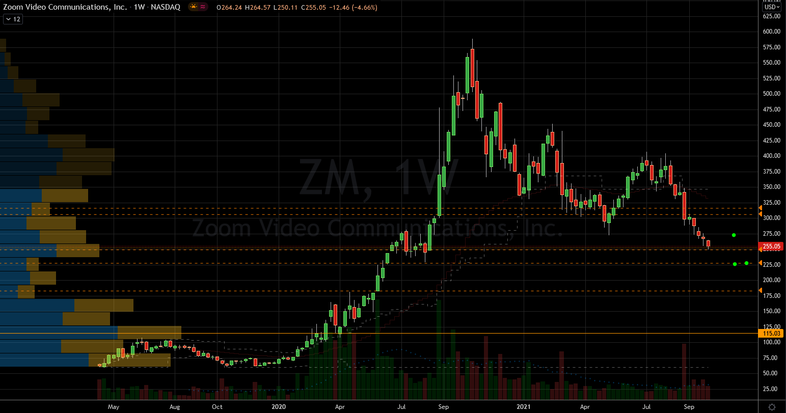Stocks to Buy: Zoom Video (ZM) Stock Chart Showing Potential Base