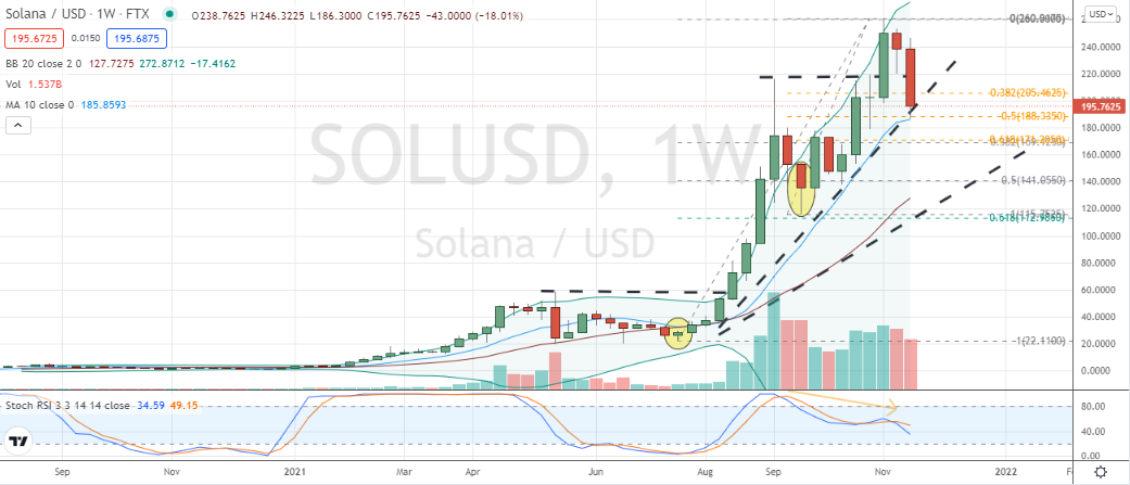 Solana / USD (SOL-USD) testing within bear correction but don't expect a bounce to turn into a bottom
