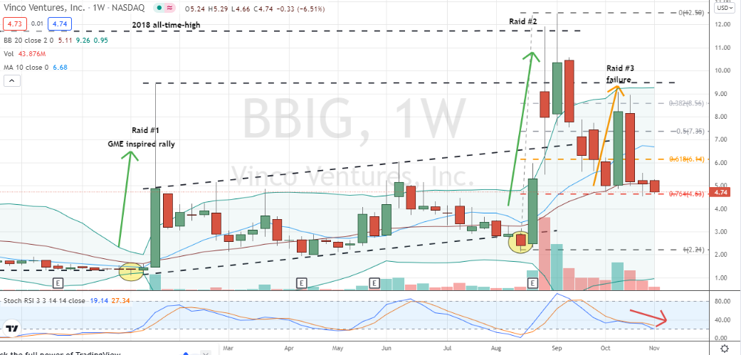 Vinco Ventures (BBIG) bearish two candlestick pattern after third squeeze attempt doesn't bode well for bulls in BBIG stock